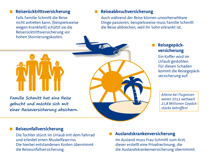 Reiseversicherungen